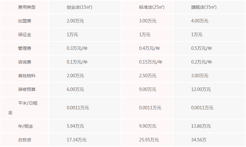 兵之王奶茶店加盟需要多少钱？一次性缴费 没有后续费用