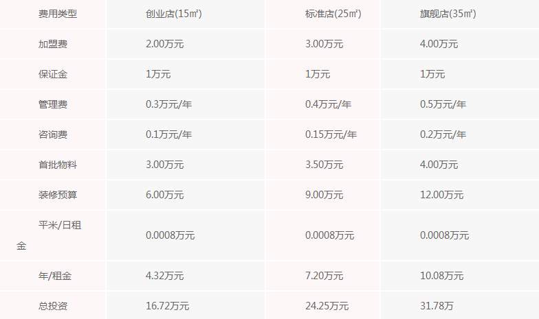 吾饮良品加盟要多少钱,投资费用明细公布