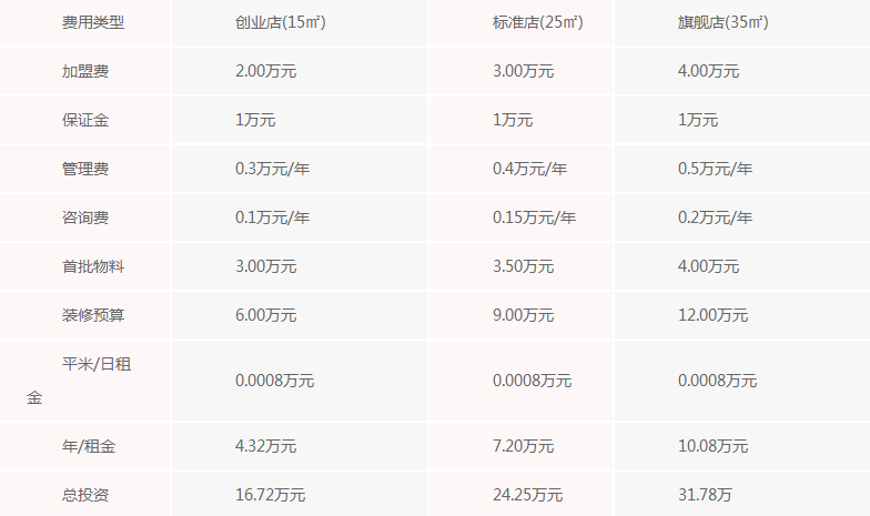 吾饮良品加盟要多少钱，投资费用明细公布