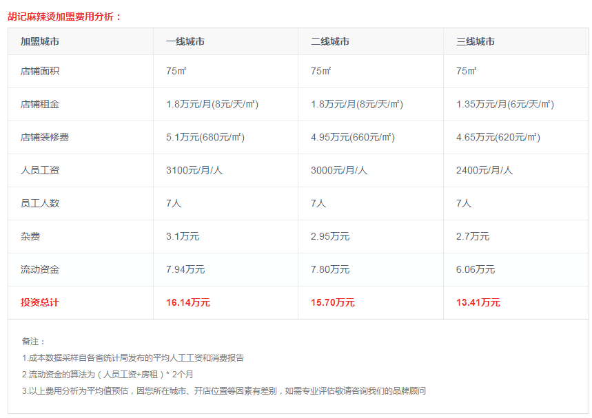 胡记麻辣烫加盟费多少钱？加盟胡记麻辣烫一个月有多少利润？