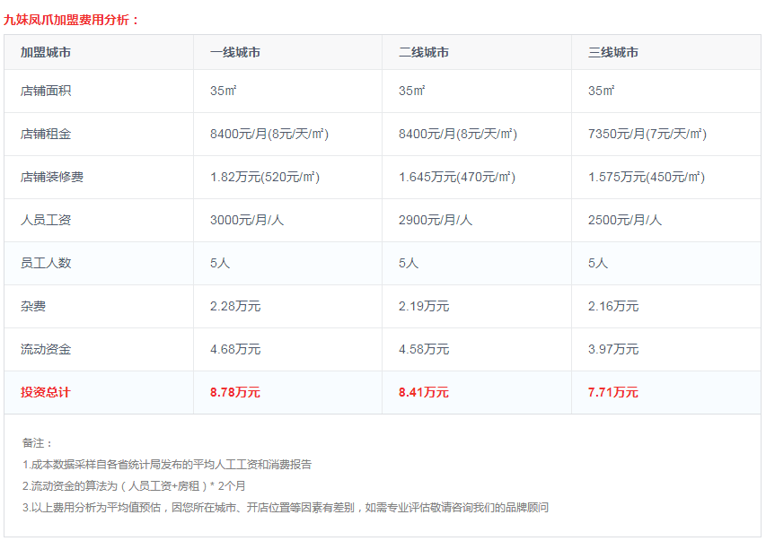 九妹凤爪加盟费多少钱?开店大概多久能回本？投资利润表