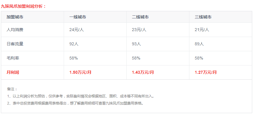 九妹凤爪加盟费多少钱?开店大概多久能回本？投资利润表