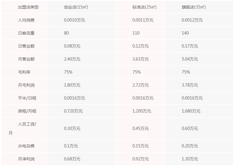 非茶不可加盟费多少钱？加盟怎么样，全年能盈利27.6万元