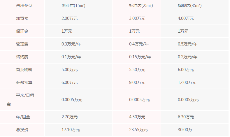 城铁港饮加盟费多少，城铁港饮加盟详细费用数据解析