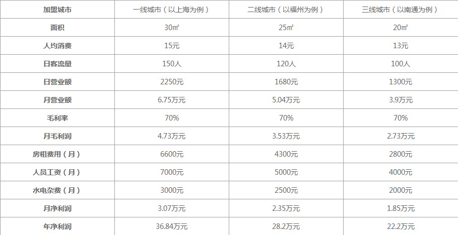 院茶一方加盟赚钱吗