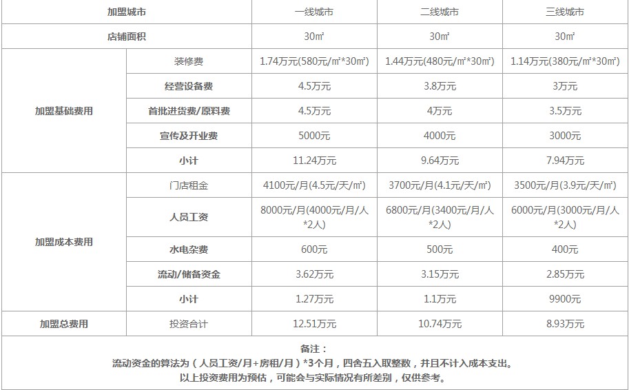 潮饮力加盟费用分析