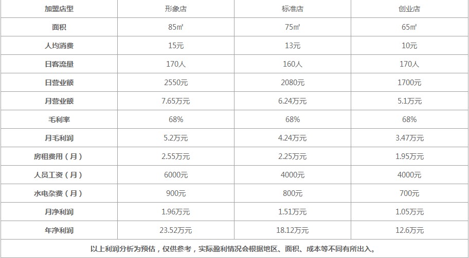 调茶官加盟投资利润分析