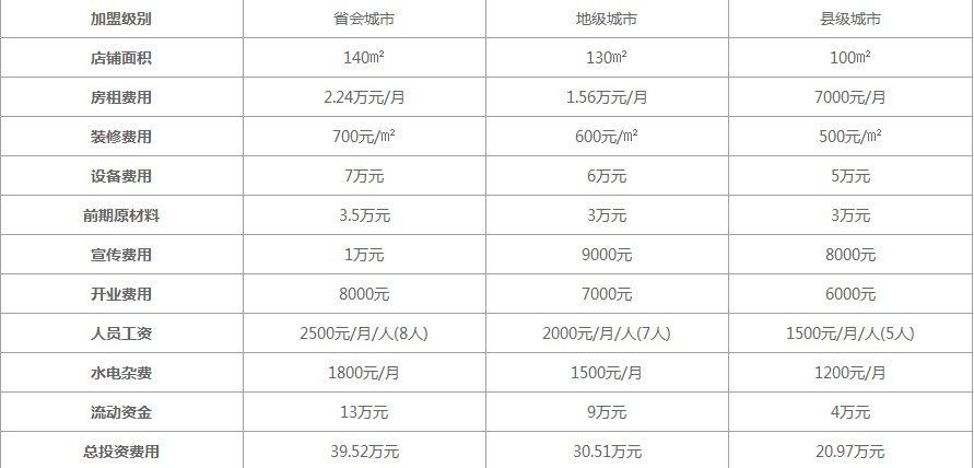 滋麻官麻辣烫加盟费多少钱?投资成本需要多少钱？