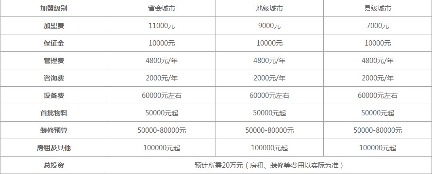 蜜雪冰城开店的全部费用是多少钱？解析开店具体多少钱