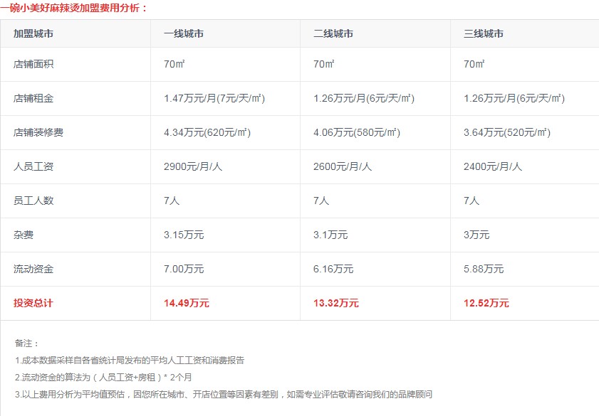 一碗小美好麻辣烫加盟成本多少钱？加盟利润大概多少？