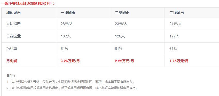 一碗小美好麻辣烫加盟成本多少钱？加盟利润大概多少？