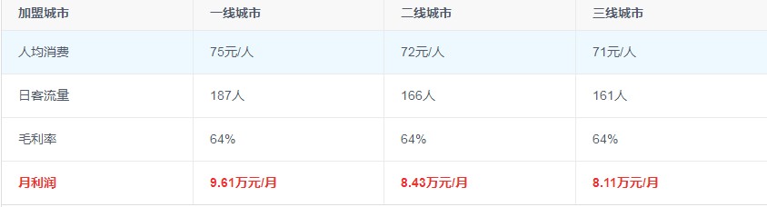 29元自助骨头锅加盟费用及利润全面剖析