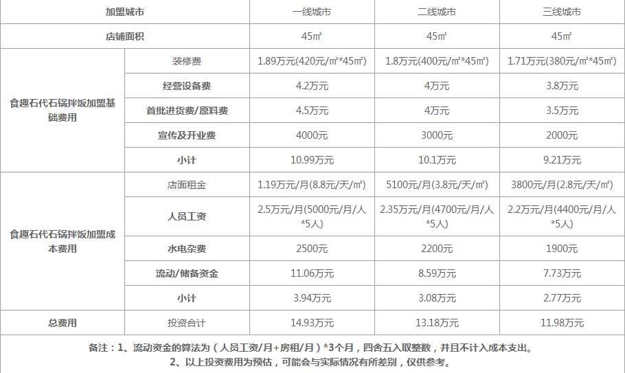 食趣石代石锅拌饭加盟费高不高？