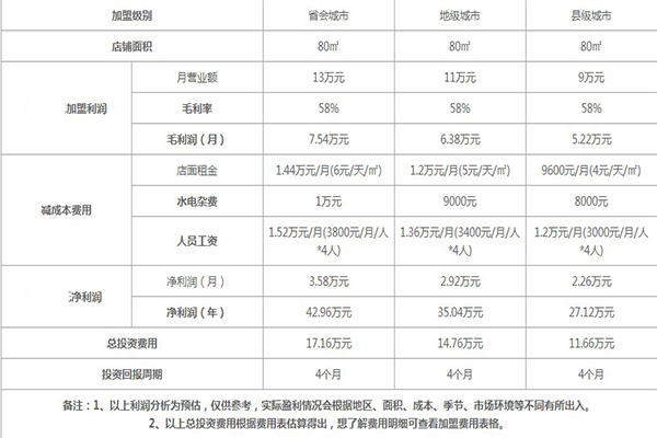 降龙爪爪加盟赚钱吗？