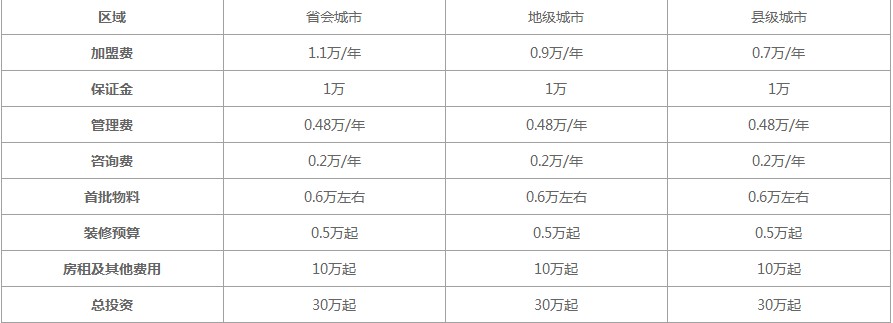 2021年蜜雪冰城的费用