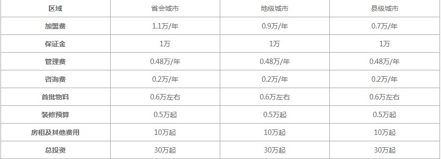 2021年蜜雪冰城的费用