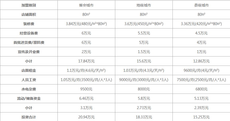 许小树加盟费是多少？