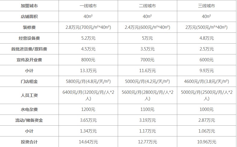 2021年品牌收费标准正式公布