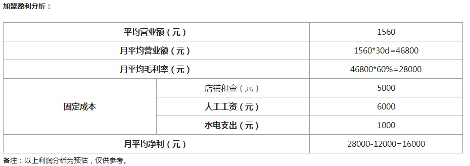 逛呲涮吧加盟盈利分析