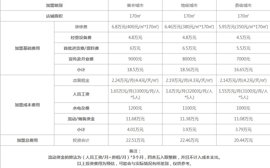 卤师雷棒棒骨开店的优势以及费用明细分析