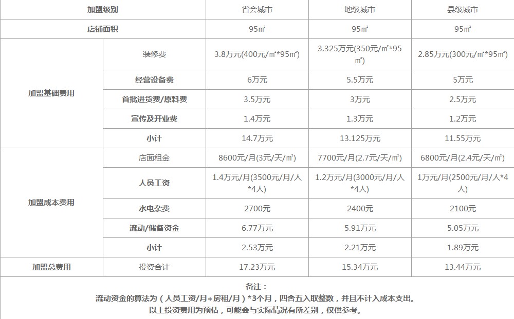 胡途爪湘式热卤项目是否投资？