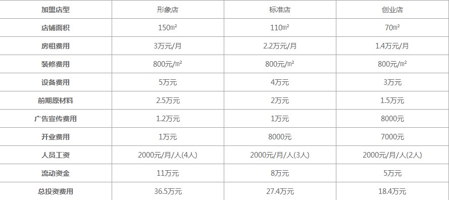 小谷姐姐麻辣烫费用的情况