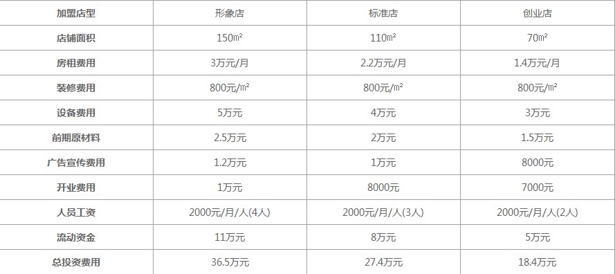 小谷姐姐麻辣烫费用的情况