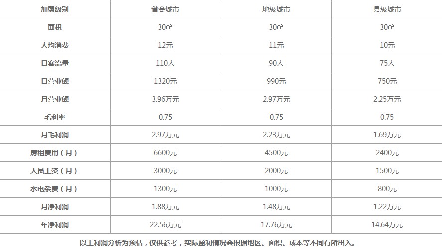 一杯3元，年赚65亿,蜜雪冰城奶茶如何实现财务自由？
