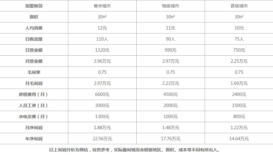 一杯3元，年赚65亿,蜜雪冰城奶茶如何实现财务自由？