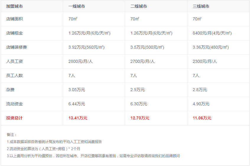 熊吞大碗丼投资费用及利润全面剖析