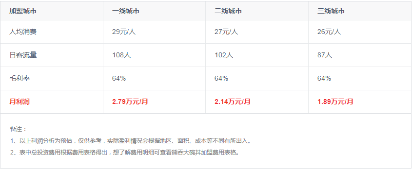 熊吞大碗丼投资费用及利润全面剖析