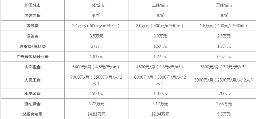 甜啦啦奶茶代理条件以及代理费用