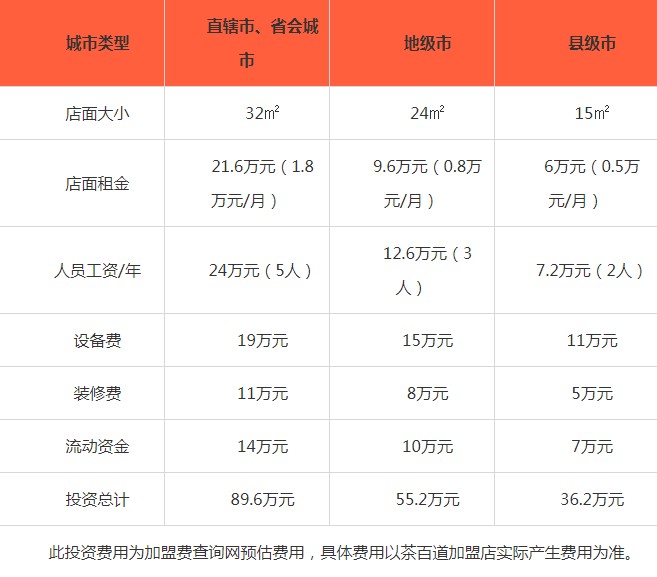 茶百道奶茶创业费用及创业条件 重要资料要注意