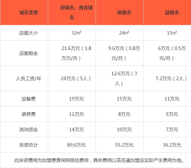 茶百道2021年费用明细表