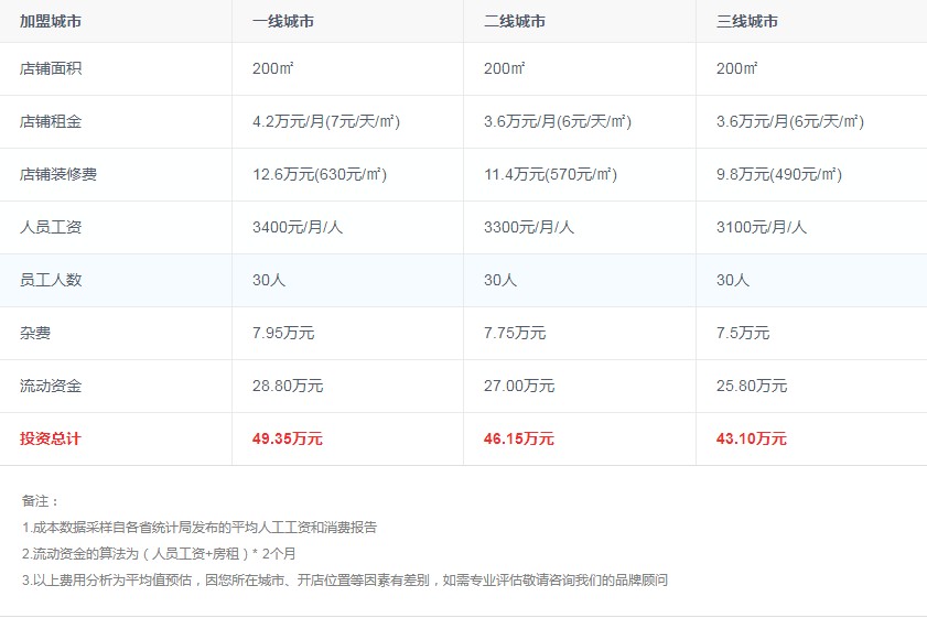 39元自助骨头锅招商费用利润分析