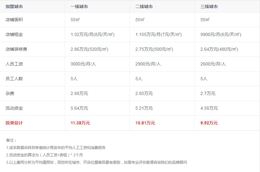 煌上煌酱鸭的具体投资费用和利润！