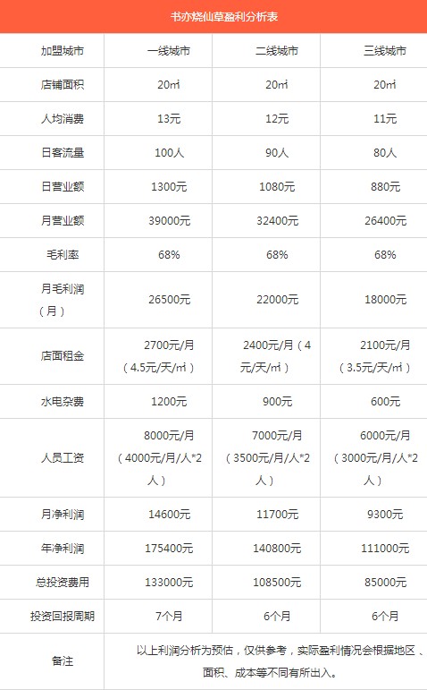 书亦烧仙草加盟费用多少/烧仙草奶茶加盟地址