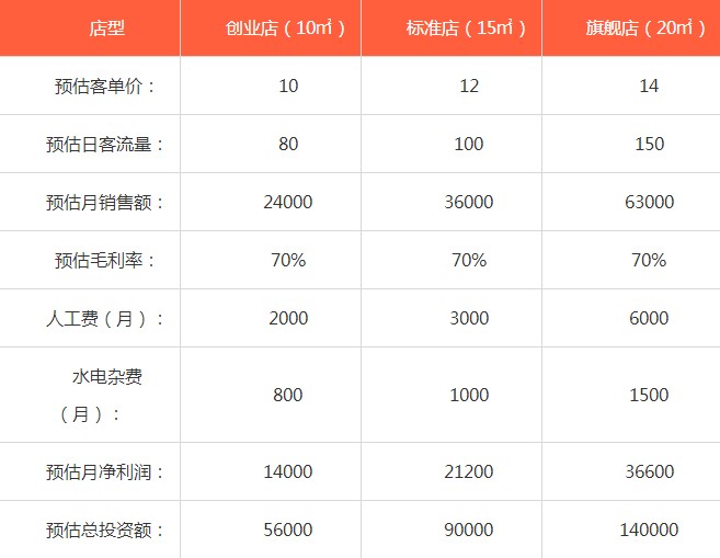 一只酸奶牛的利润如何