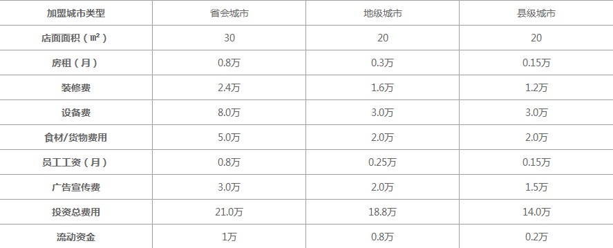 coco奶茶需要150万是真的吗？