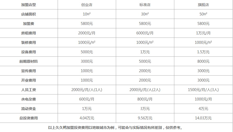 久久鸭脖的费用