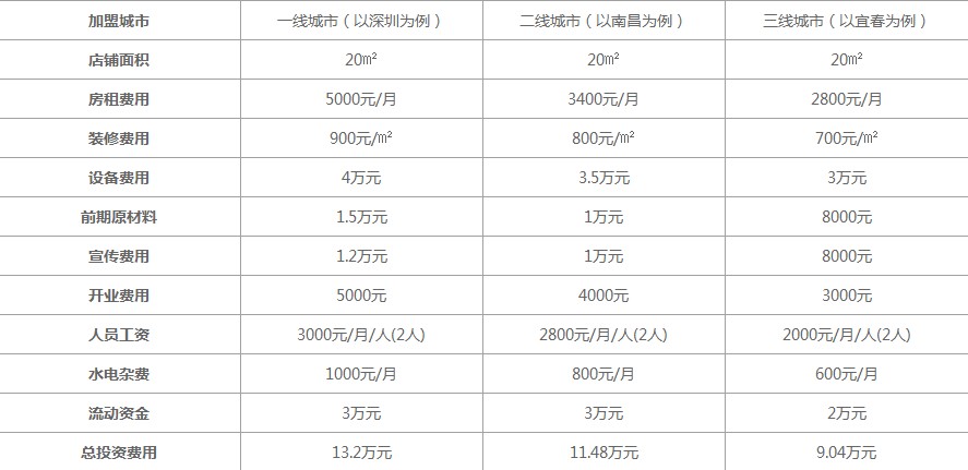 代理费用资料安排