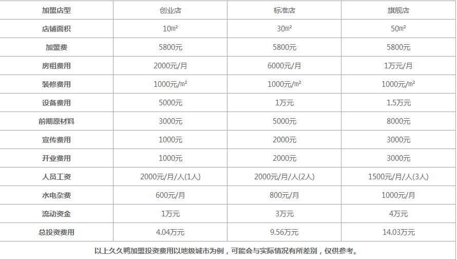 久久鸭创业费多少？