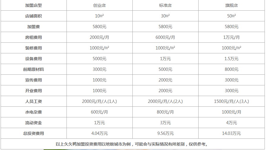 代理绝味鸭脖要多少钱？