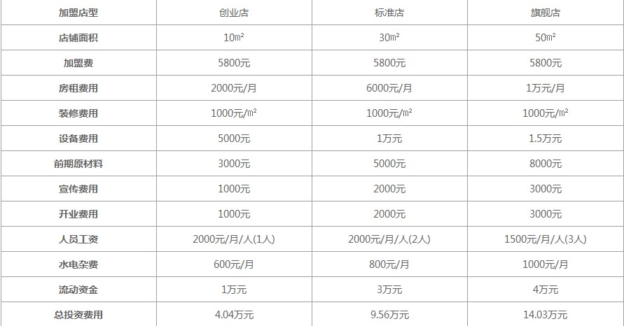 投资开店回报更高