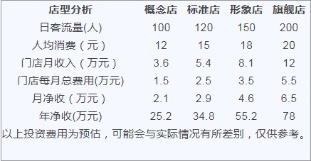 大叔的丝袜奶茶店加盟收益