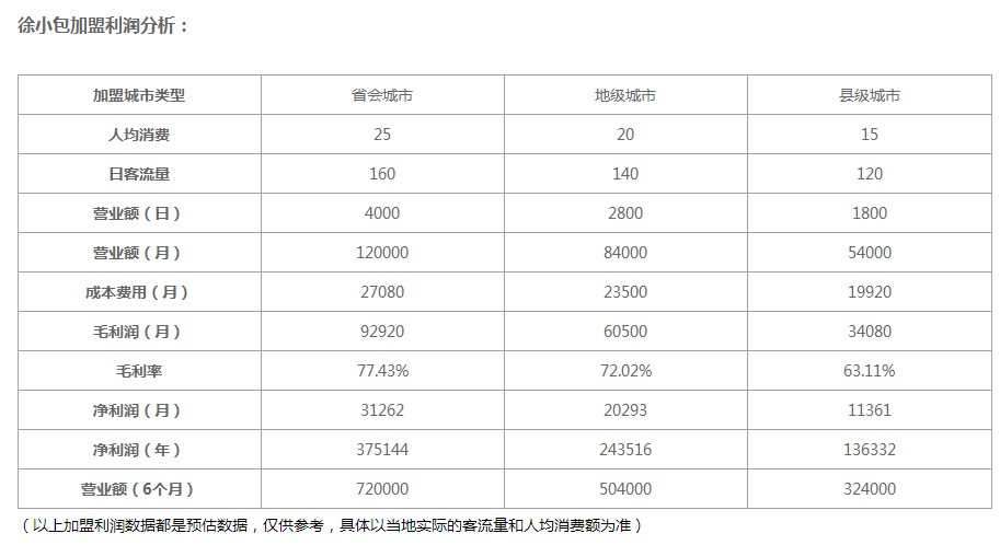 徐小包奶茶加盟利润