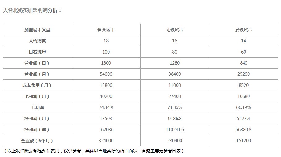 大台北奶茶加盟利润