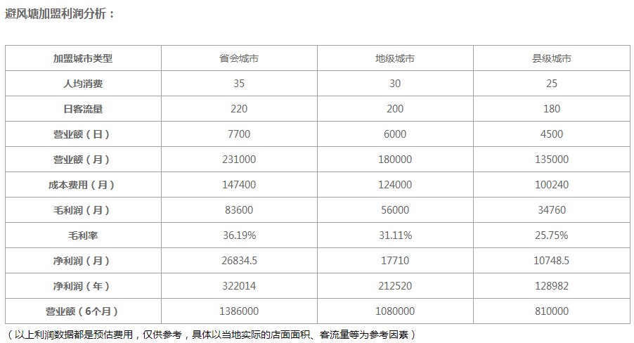 避风塘奶茶加盟利润