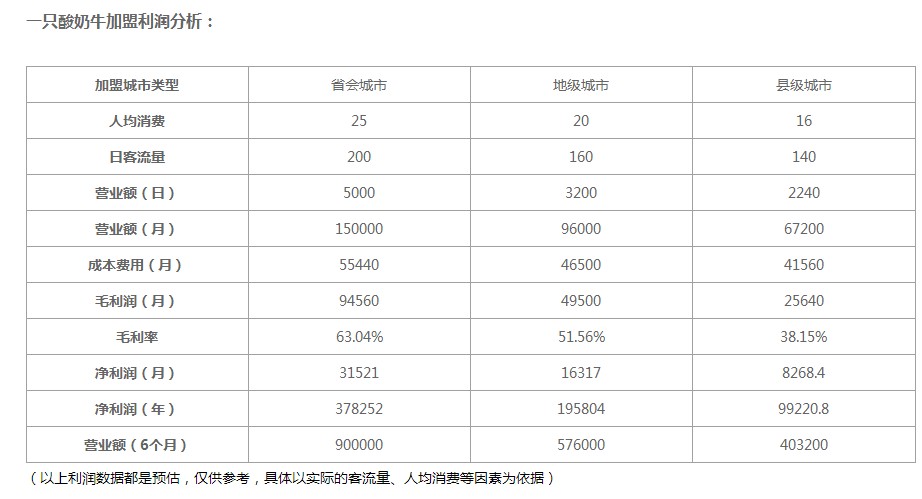 一只酸奶牛加盟利润