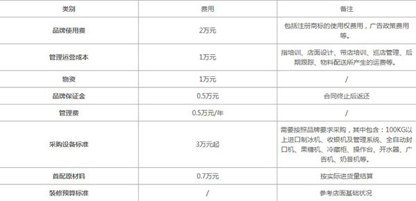 吾饮良品加盟费